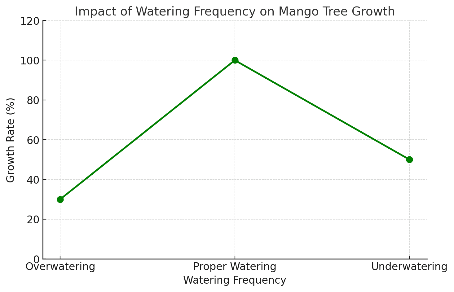 Growth rate vs watering frequency graph