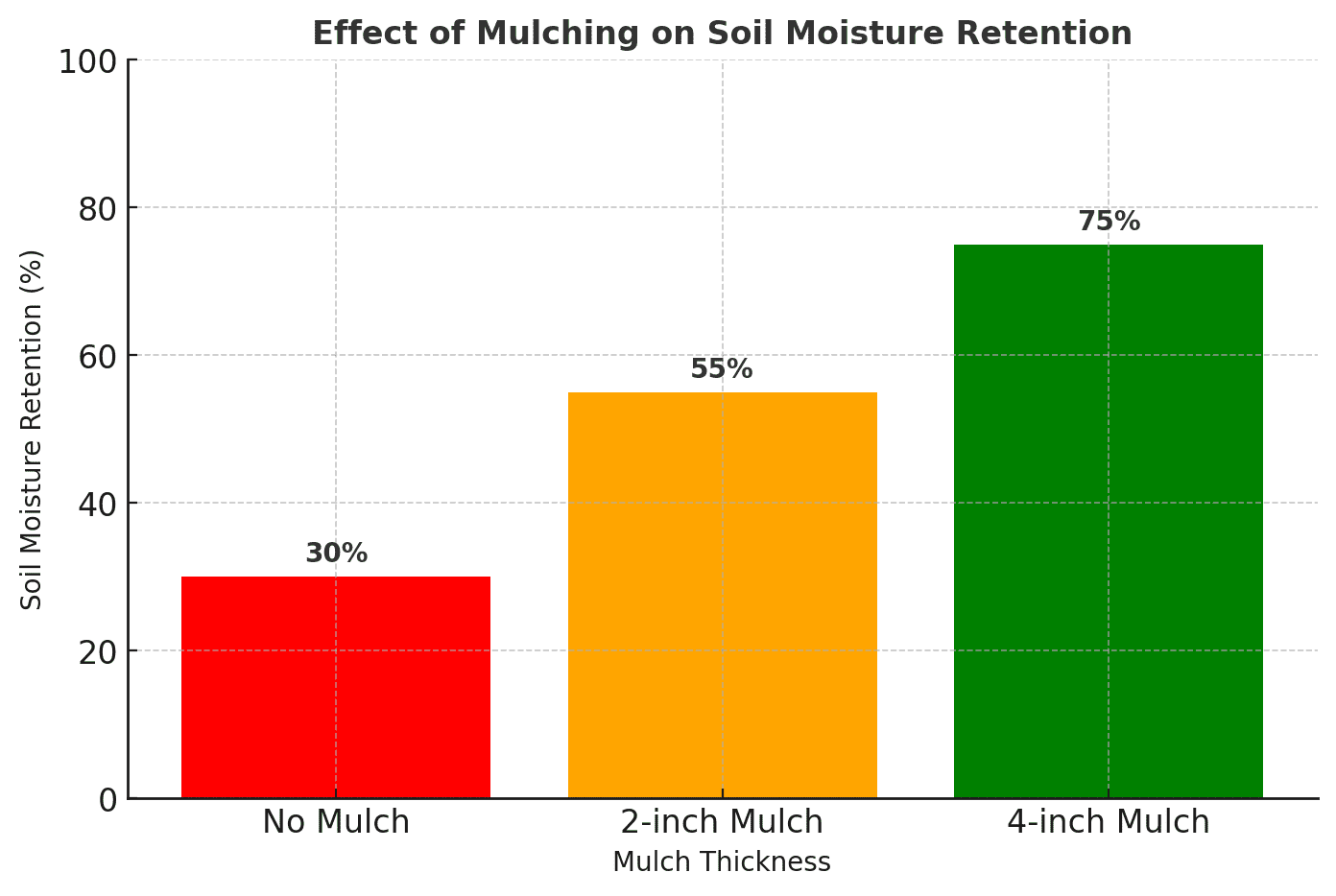 Soil moisture vs mulch thickness Soil moisture vs mulch thickness graph